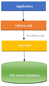 LINQ to SQL Architectural Diagram