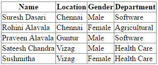 LINQ to SQL Group Join Queries with Examples