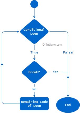 Python break statement flow chart diagram