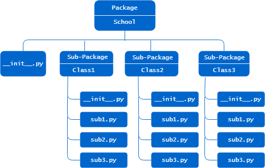 Python package with folders and subfolders example