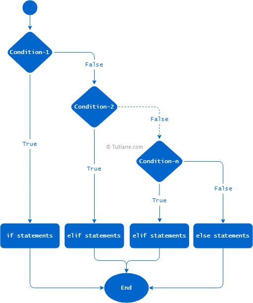 Python if elif else statements flow chart diagram