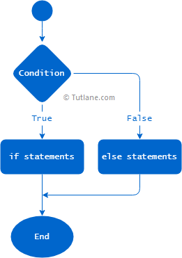 Python if else statement flow chart diagram