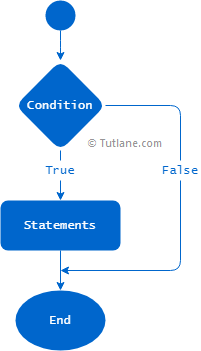 Python if statement flow chart diagram
