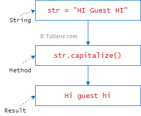 python capitalize method example result