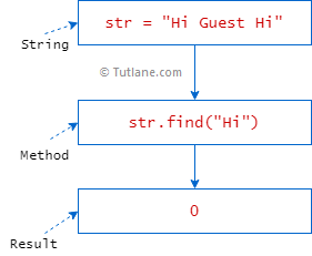 Python string find method example result
