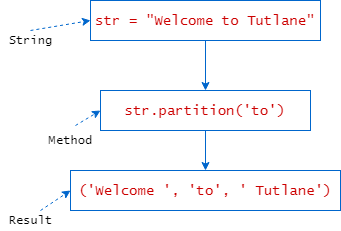 Python string partition method example