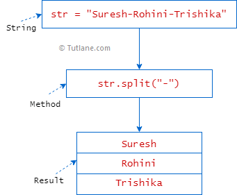 Python string split method example result