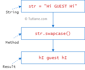 Python string swapcase method example result