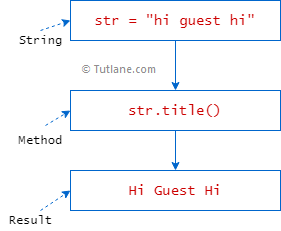 Python string title method example result