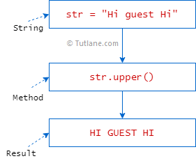 Python string uppercase method example result