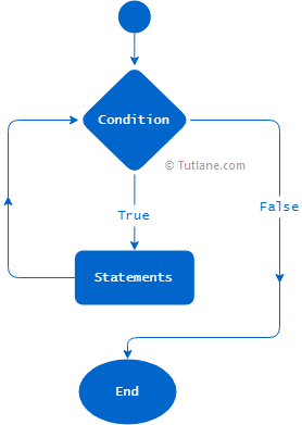 Python while loop flow chart diagram