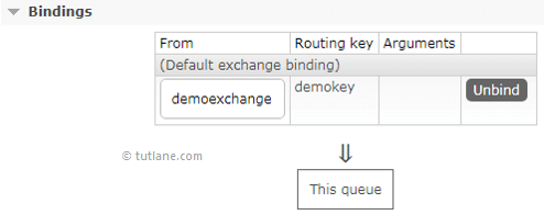 RabbitMQ After Binding Queue to Exchange