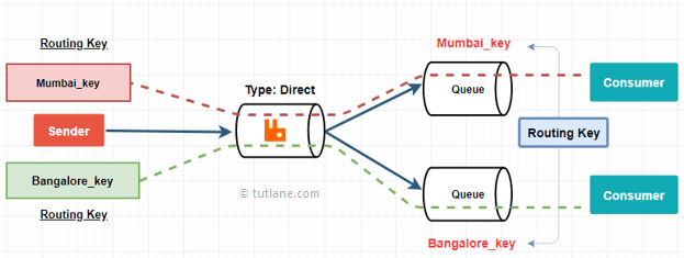 RabbitMQ Direct Exchange Process Flow Diagram