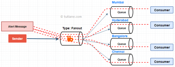 RabbitMQ Fanout Exchange Process Flow Diagram