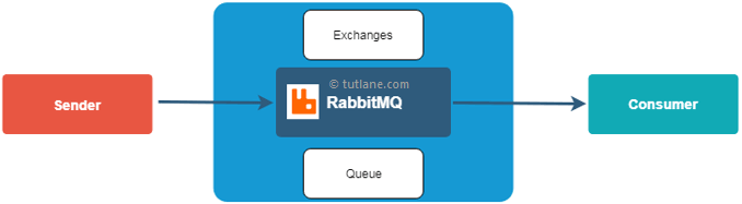 Диаграма на потока на RabbitMQ Process