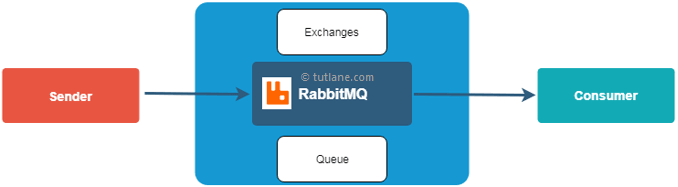 RabbitMQ 프로세스 흐름도