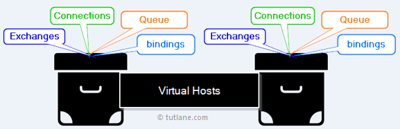 Virtual Hosts in RabbitMQ