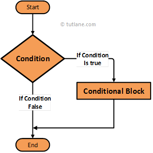Swift If Statement Execution Flow Chart Diagram
