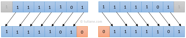 Swift Bitwise Left Shift and Right Shift Operators with Examples