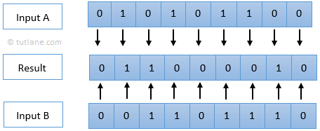 Swift Bitwise XOR Operator with Examples