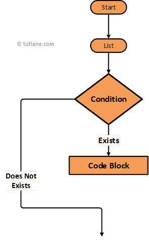 Swift for in Loop Flowchart Diagram with Examples