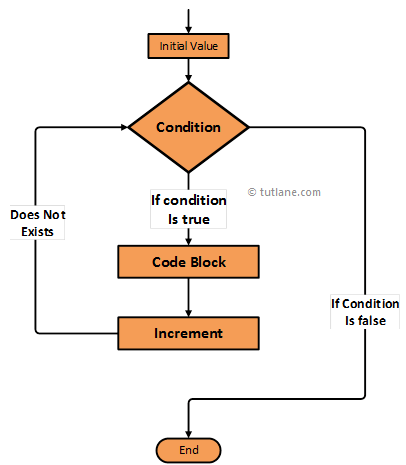 Swift For Loop Flowchart Diagram with Examples
