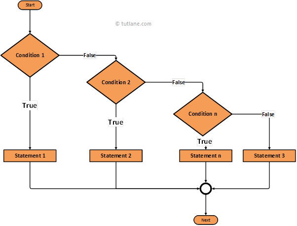 Swift If Else-If Else Statement flowchart diagram with examples