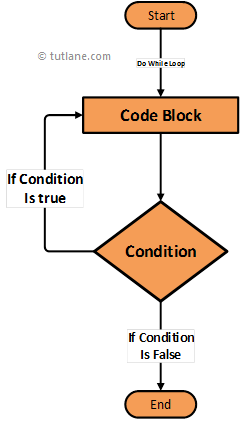 swift repeat while loop flowchart diagram with examples