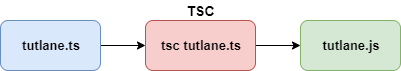 Typescript compilation process diagram